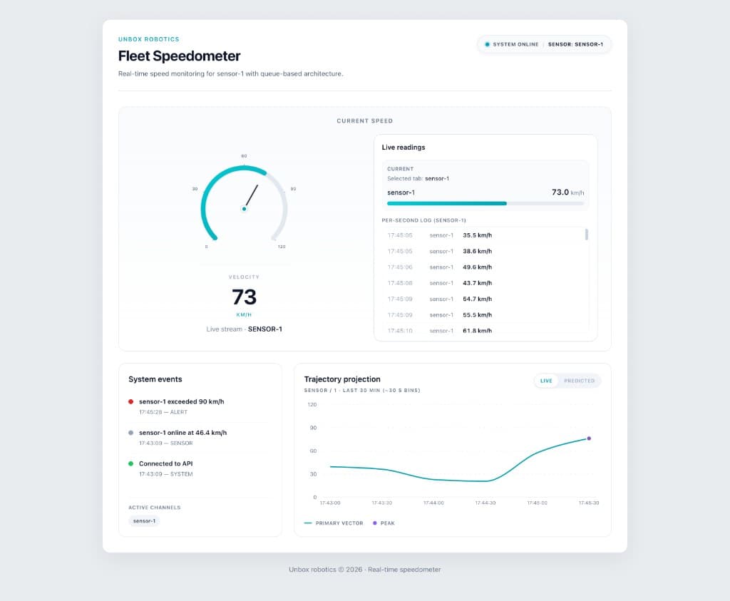 UnBox Robotics - Fleet Speedometer